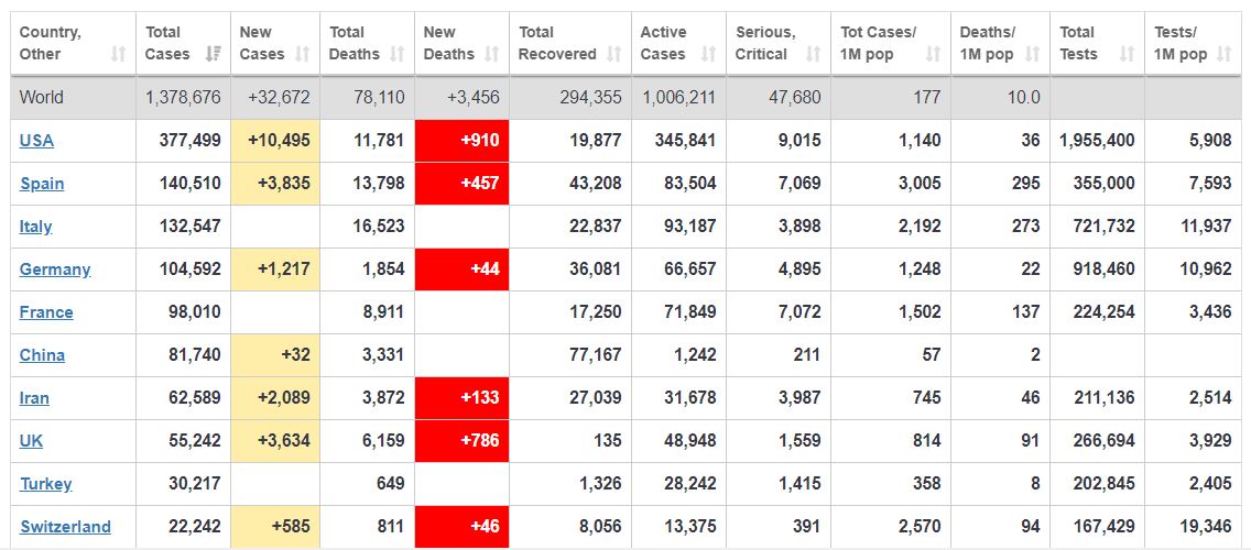 कोरोना भाइरसका कारण विश्वमा ७८ हजार १ सय १० जनाको मृत्यु भइसकेको