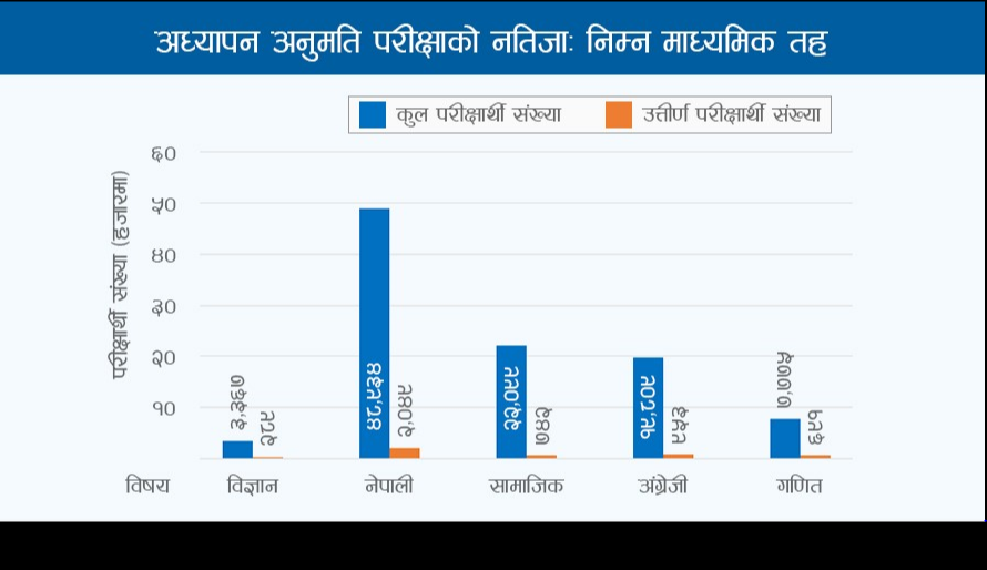 शिक्षण ‘लाईसेन्स’को परीक्षामा ९२ प्रतिशत फेलः शिक्षा संकटकाल घोषणा गर्न विज्ञको सुझाव