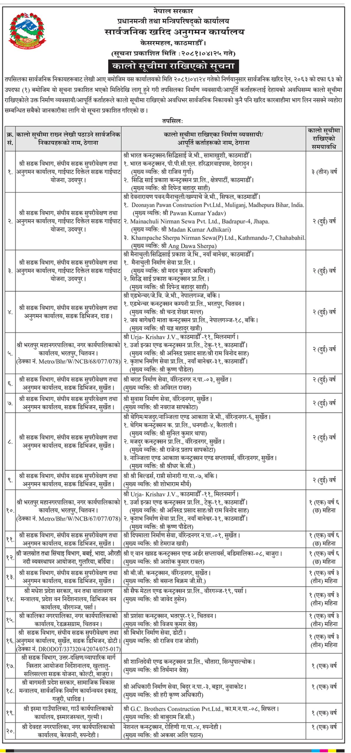 दुई दर्जन ठेकेदार कम्पनी कालोसूचीमा